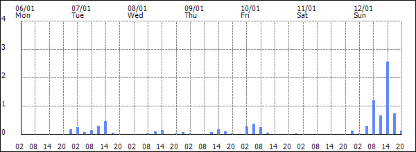 3-hour rainfall (mm)