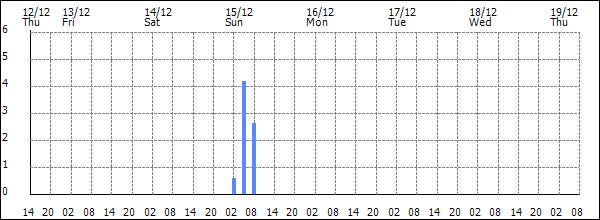 3-hour rainfall (mm)