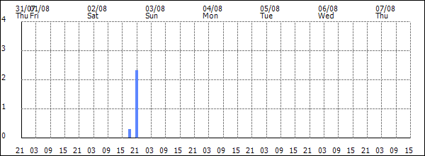 3-hour rainfall (mm)