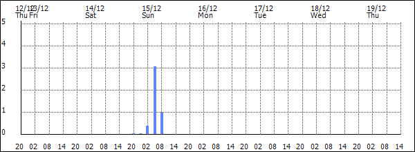 3-hour rainfall (mm)