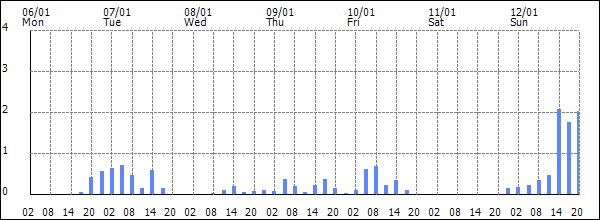 3-hour rainfall (mm)