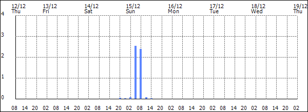 3-hour rainfall (mm)