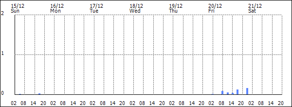 3-hour rainfall (mm)