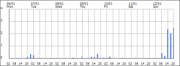 3-hour rainfall (mm)