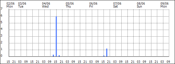 3-hour rainfall (mm)
