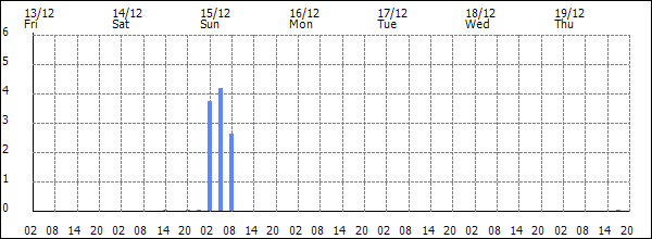 3-hour rainfall (mm)