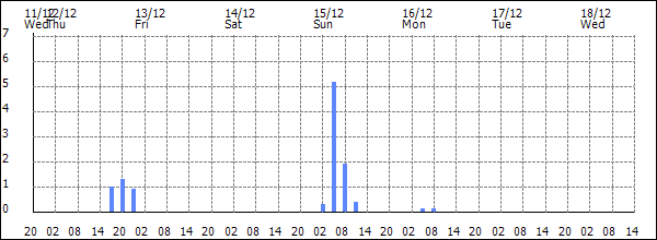 3-hour rainfall (mm)