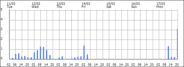 3-hour rainfall (mm)