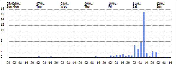 3-hour rainfall (mm)