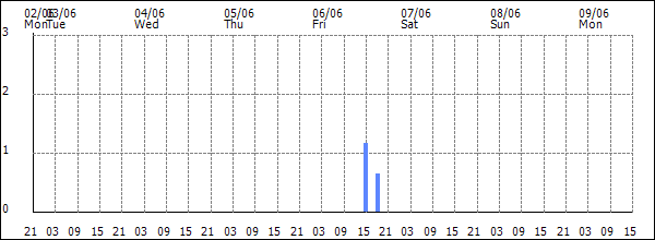 3-hour rainfall (mm)