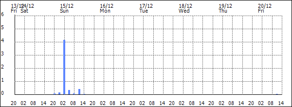 3-hour rainfall (mm)