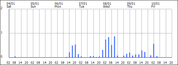 3-hour rainfall (mm)