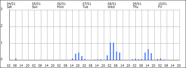 3-hour rainfall (mm)