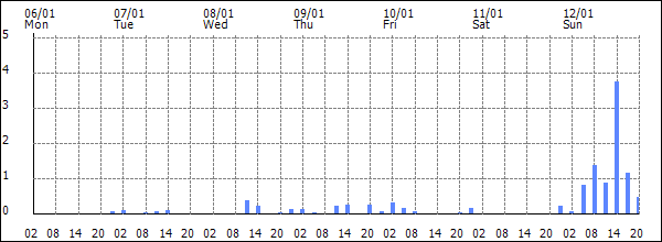 3-hour rainfall (mm)