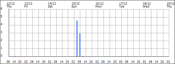 3-hour rainfall (mm)