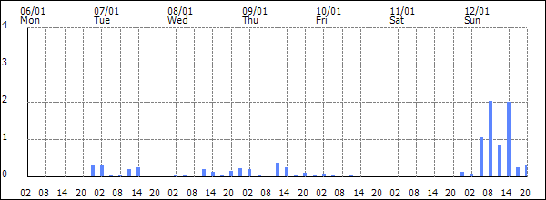 3-hour rainfall (mm)