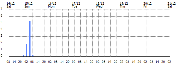 3-hour rainfall (mm)