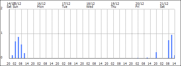 3-hour rainfall (mm)