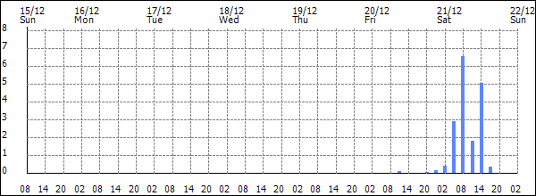 3-hour rainfall (mm)