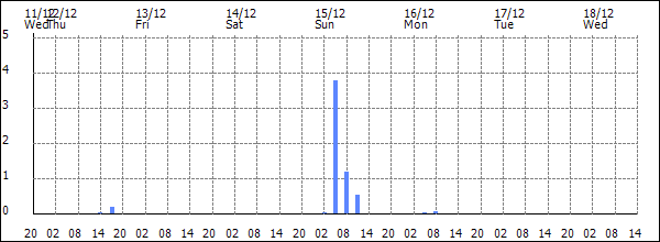 3-hour rainfall (mm)