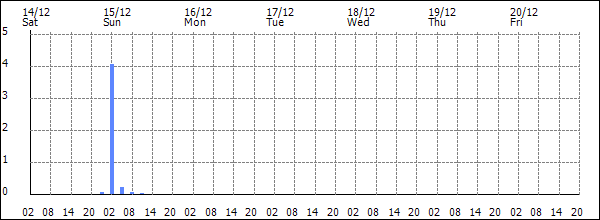 3-hour rainfall (mm)