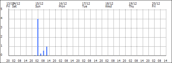 3-hour rainfall (mm)