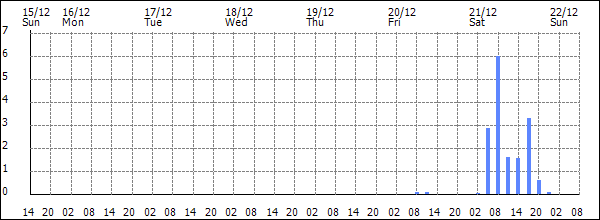 3-hour rainfall (mm)