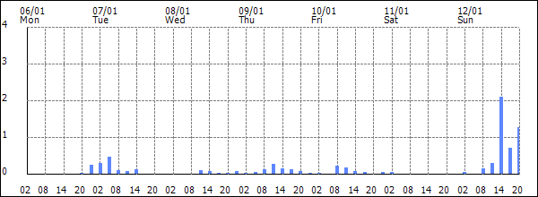 3-hour rainfall (mm)