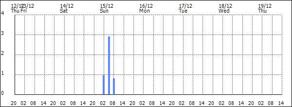 3-hour rainfall (mm)