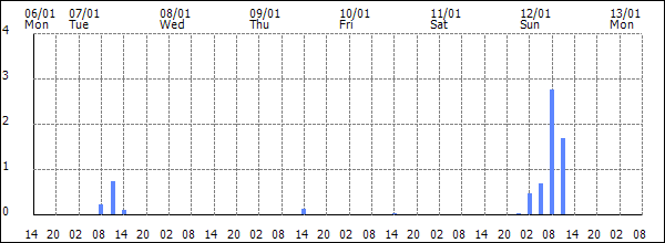 3-hour rainfall (mm)