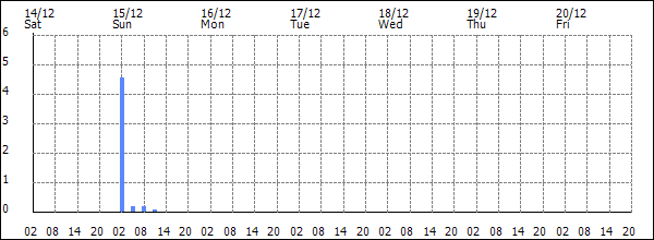 3-hour rainfall (mm)