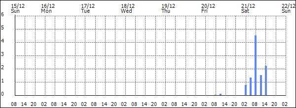 3-hour rainfall (mm)