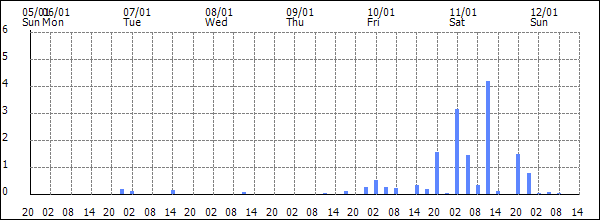 3-hour rainfall (mm)