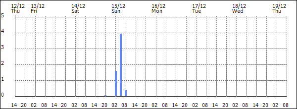 3-hour rainfall (mm)