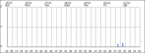 3-hour rainfall (mm)