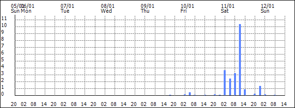 3-hour rainfall (mm)