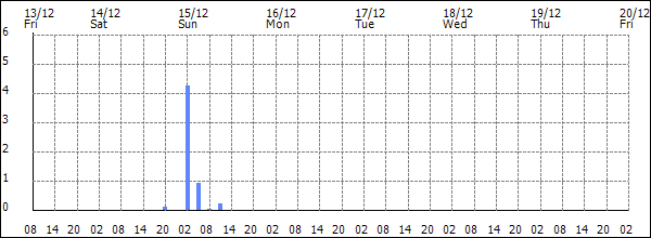 3-hour rainfall (mm)