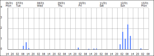 3-hour rainfall (mm)