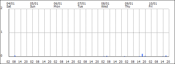 3-hour rainfall (mm)