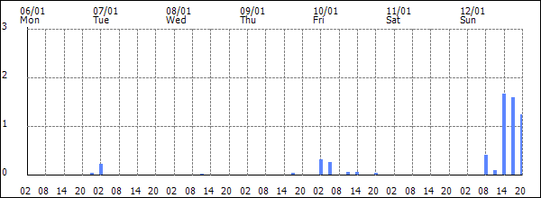 3-hour rainfall (mm)