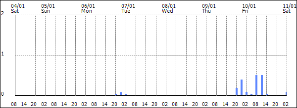 3-hour rainfall (mm)