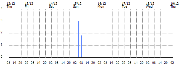 3-hour rainfall (mm)