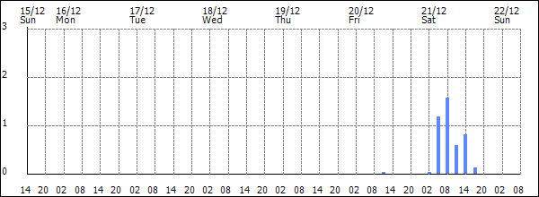 3-hour rainfall (mm)