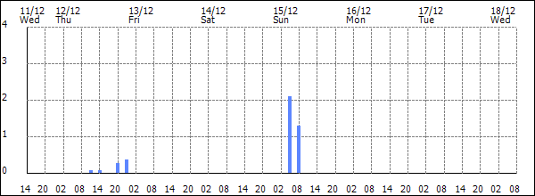 3-hour rainfall (mm)