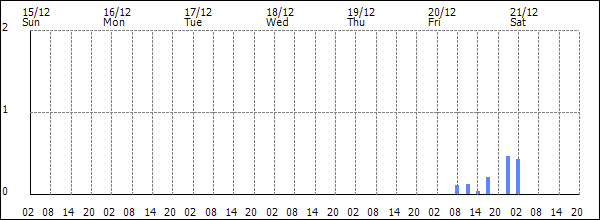 3-hour rainfall (mm)