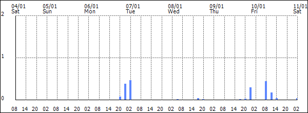 3-hour rainfall (mm)