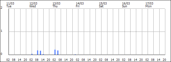 3-hour rainfall (mm)