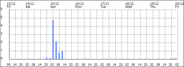 3-hour rainfall (mm)