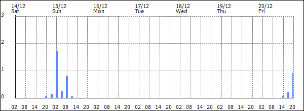 3-hour rainfall (mm)