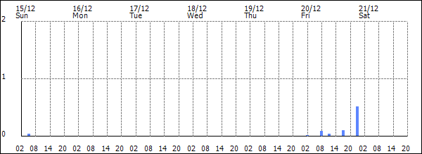 3-hour rainfall (mm)